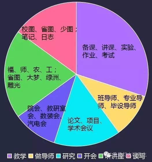 一位青年教师的有效时间饼图