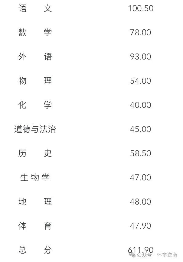 【狮子王】从200分到611.9分—— 一个女孩用半年时间证明：只要方向对了，什么时候开始，都不晚！