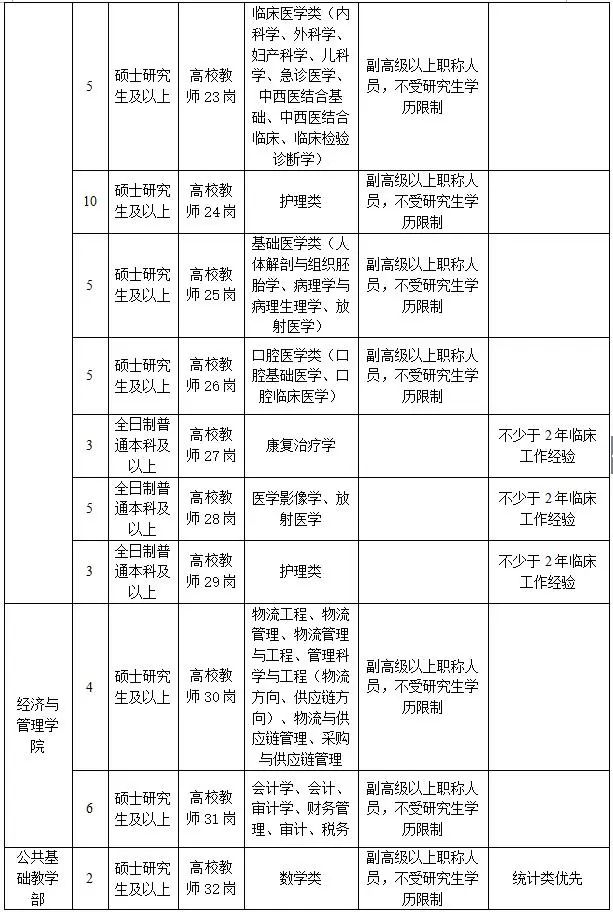 3.jpg 本科及以上,河南科技职业大学2022年招聘教师147人