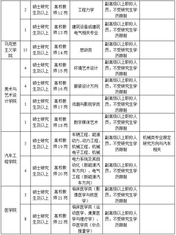 2.jpg 本科及以上,河南科技职业大学2022年招聘教师147人