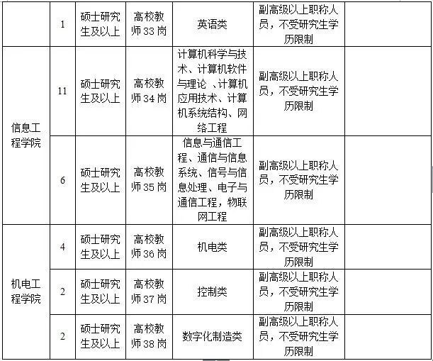4.jpg 本科及以上,河南科技职业大学2022年招聘教师147人