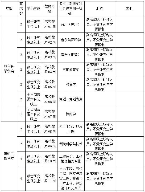 1.jpg 本科及以上,河南科技职业大学2022年招聘教师147人