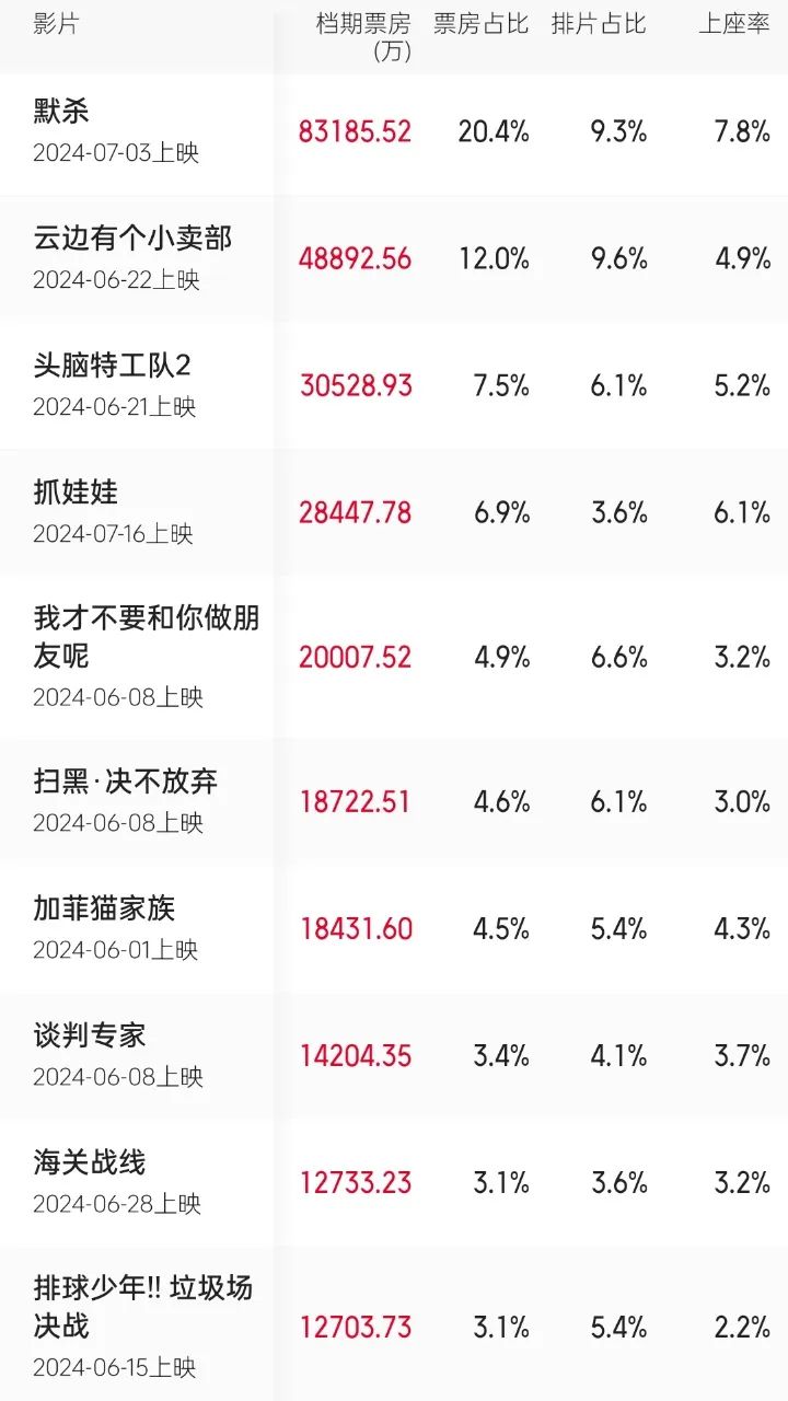 今年暑期档票房破40亿