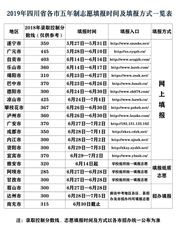 2019年四川省各市五年制志愿填报时间及填报方式一览表(图3)