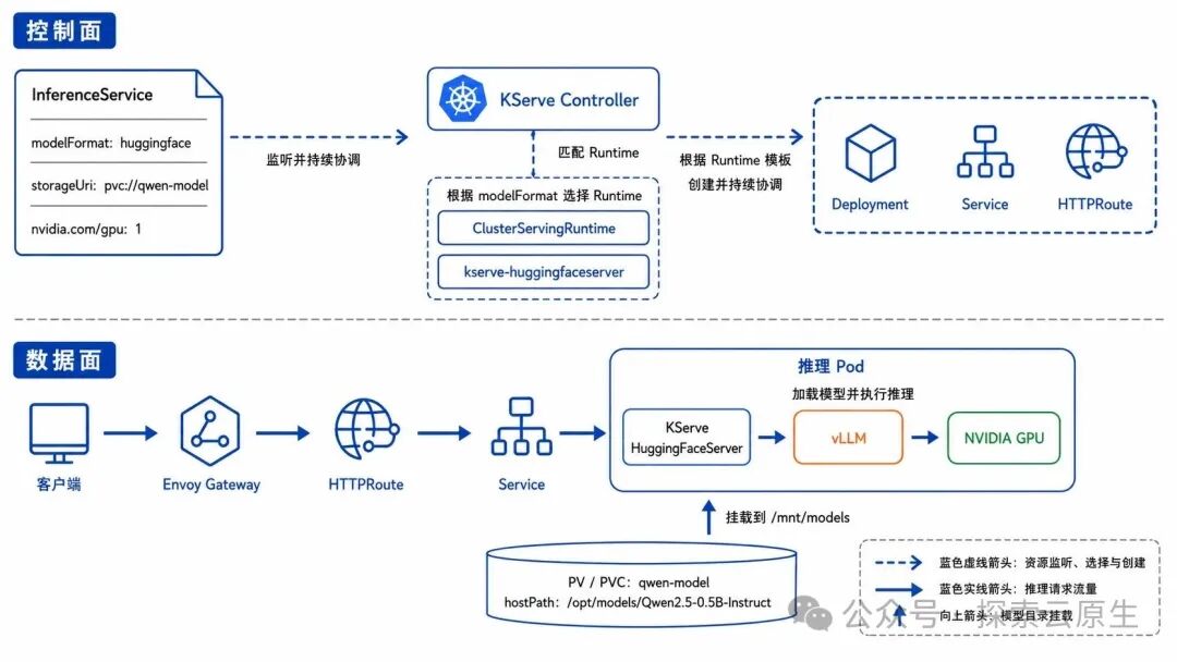 KServe InferenceService 资源创建与请求链路