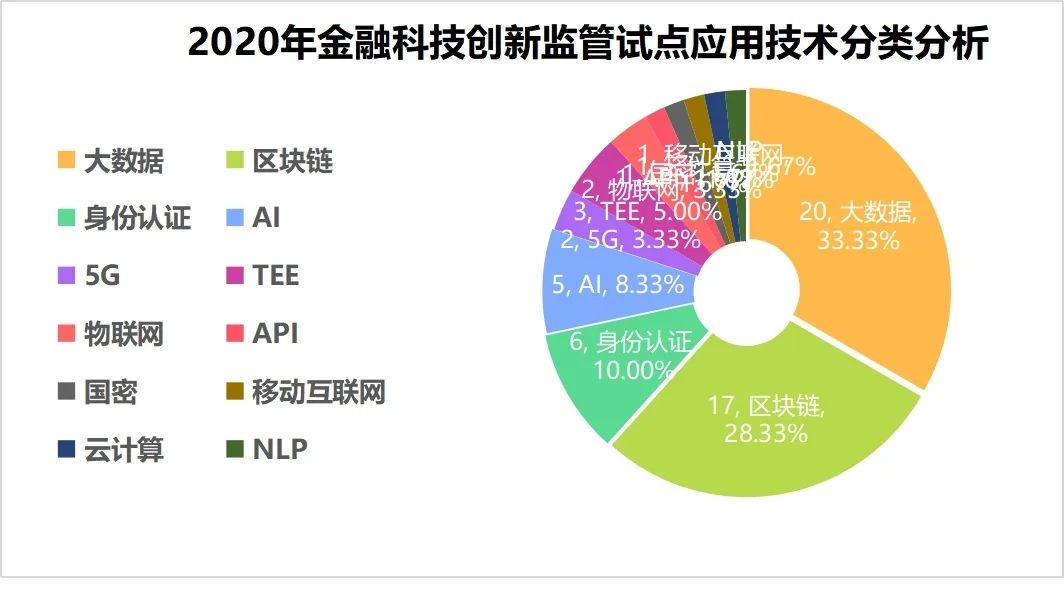 九卦 | 深度分析： 央行金融科技創新監管試點應用項目如果成功申報？ 財經 第5張