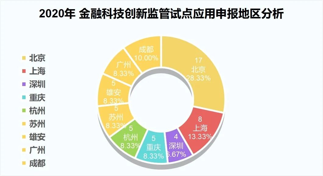 九卦 | 深度分析： 央行金融科技創新監管試點應用項目如果成功申報？ 財經 第2張