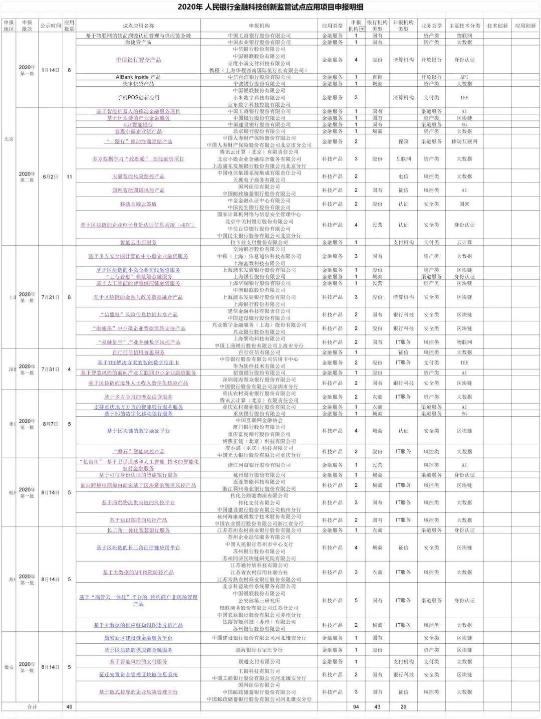 九卦 | 深度分析： 央行金融科技創新監管試點應用項目如果成功申報？ 財經 第7張