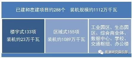 中国能源现状 报告 | 我国分布式能源发展现状分析与建议