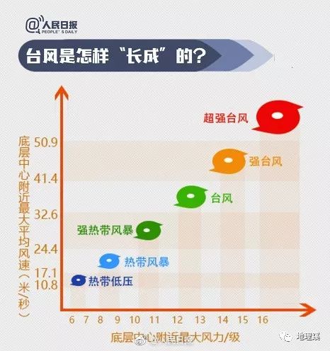 玩转地理 台风是怎么命名的 附 与台风有关的那些地理事 地理蹊 微信公众号文章阅读 Wemp