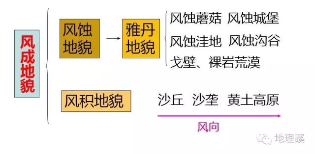 风力所起的作用就有不同,从而形成了不同的 风蚀地貌和风积地貌