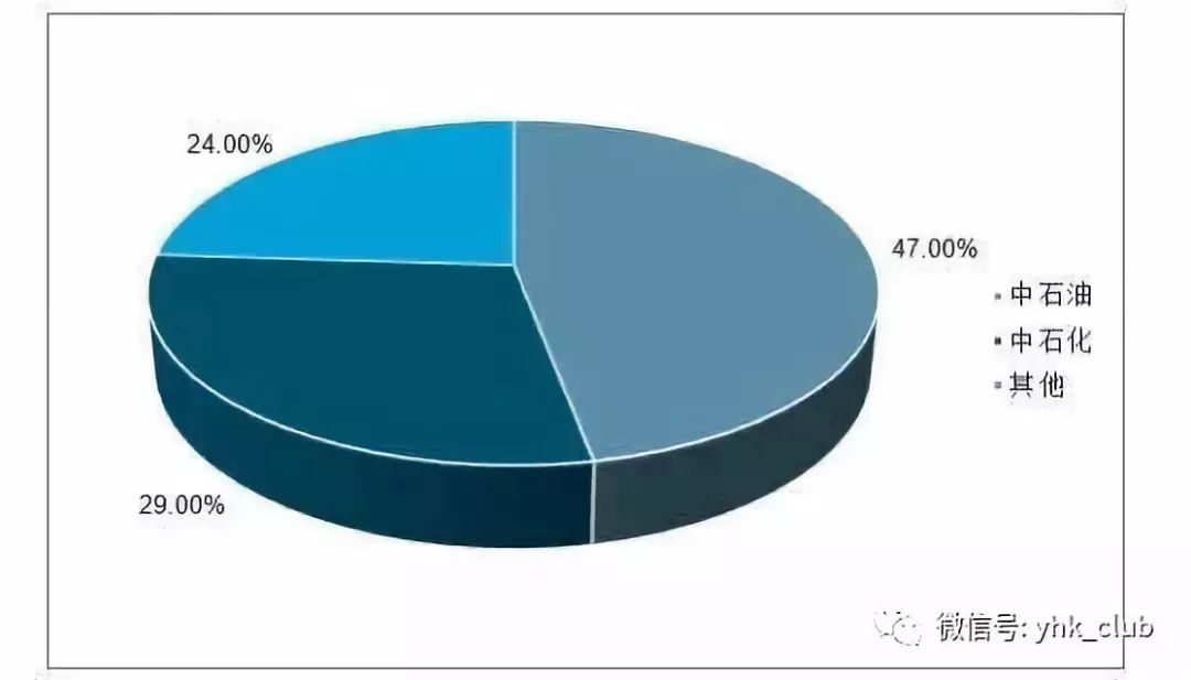 數據來源:公開資料整理2018年底,中國石油分別擁有國內汽,柴油39%和21