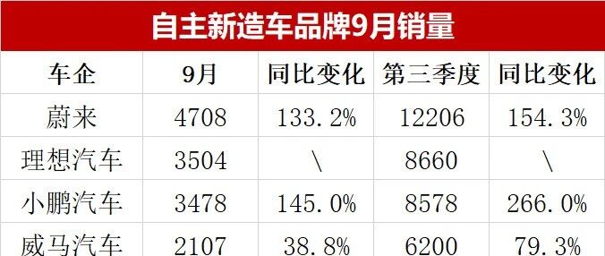 新造车品牌9月销量榜单，总体格局基本形成!