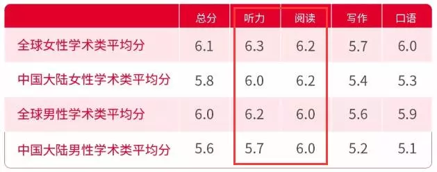 为什么说搞定雅思听力阅读的人才是赢家? 为什么说搞定雅思听力阅读的人才是赢家?