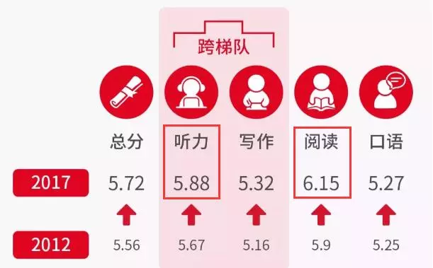 为什么说搞定雅思听力阅读的人才是赢家? 为什么说搞定雅思听力阅读的人才是赢家?