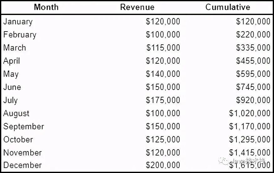 程序员必须清楚的 10 个高级 SQL 概念！