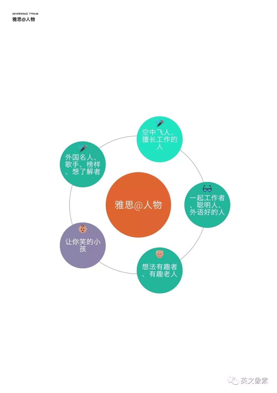 19年9 12月雅思口语part2 话题串题思维导图 英文像素 微信公众号文章阅读 Wemp