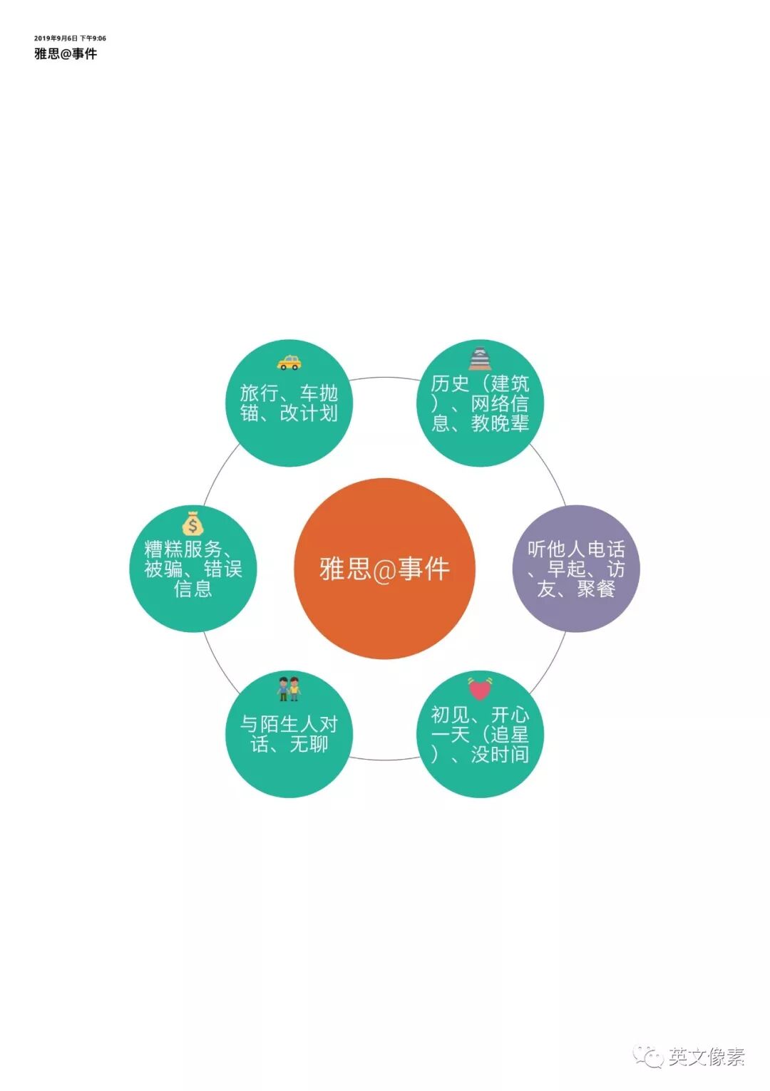 19年9 12月雅思口语part2 话题串题思维导图 英文像素 微信公众号文章阅读 Wemp