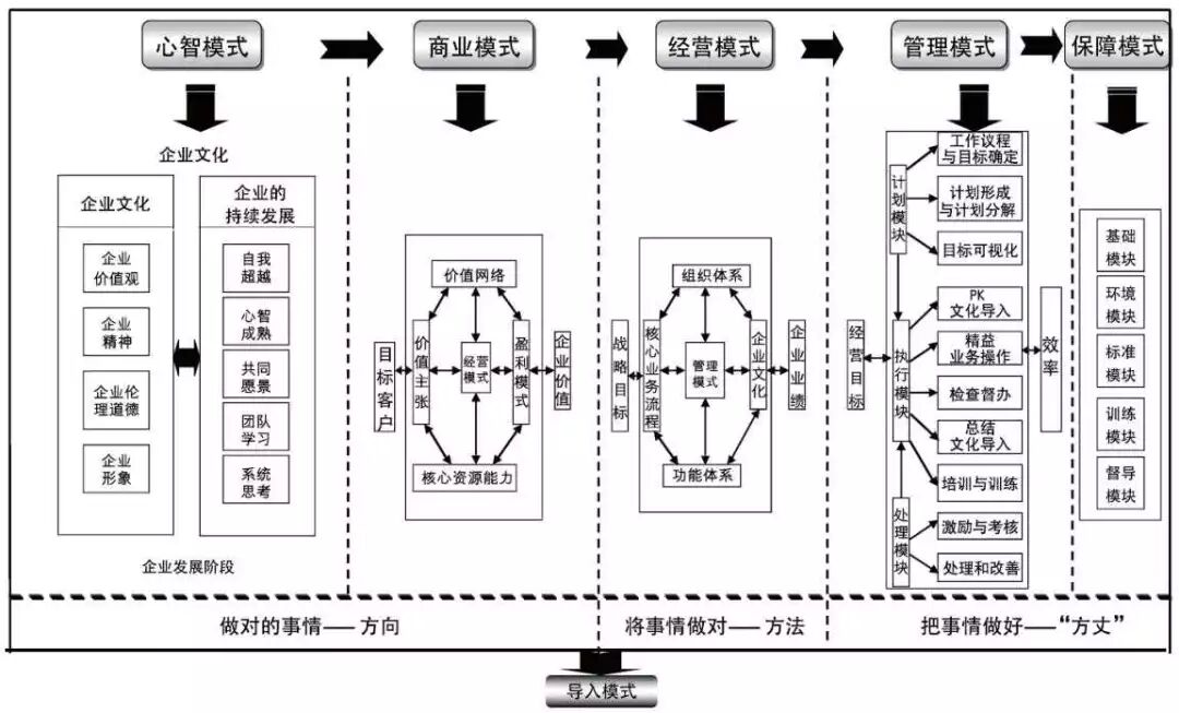 企业家日常从事的都是经营管理工作,但究竟何谓"经营"?何谓"管理"?