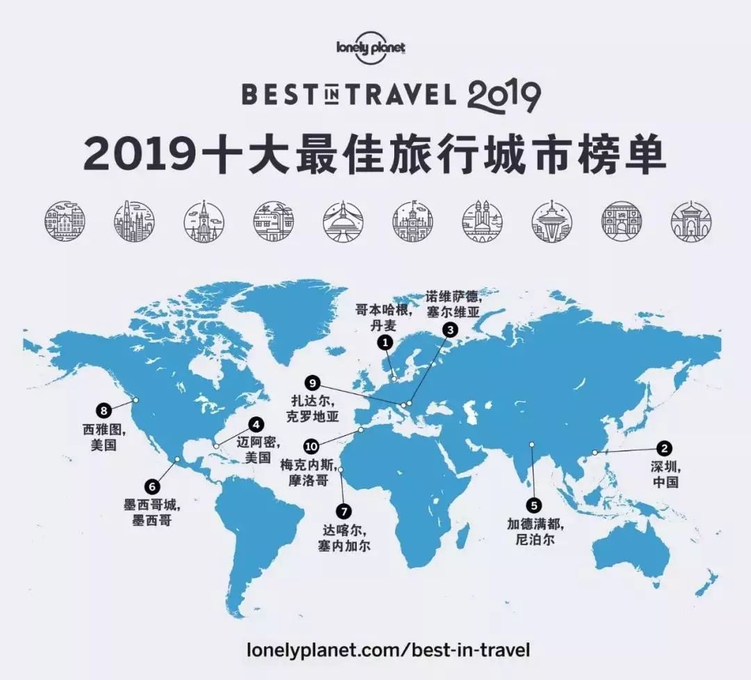 2019 十大最佳旅行城市榜單揭曉！中國上榜城市居然是它！ 旅行 第4張