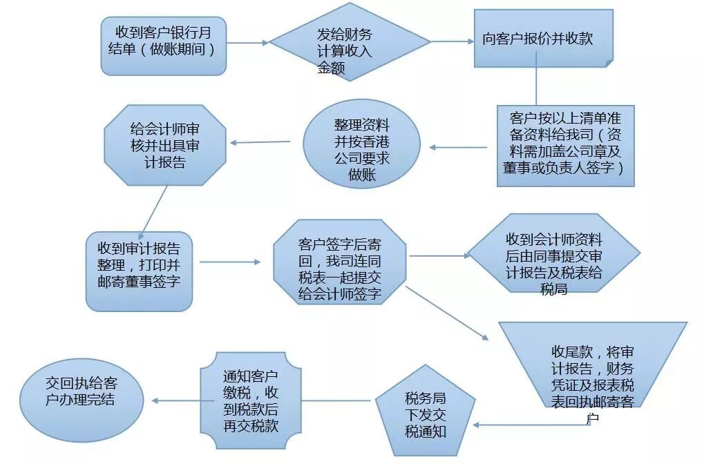 【香港公司審計(jì)報(bào)稅】春節(jié)過(guò)完香港審計(jì)報(bào)稅高峰期到了，你安排好了嗎？