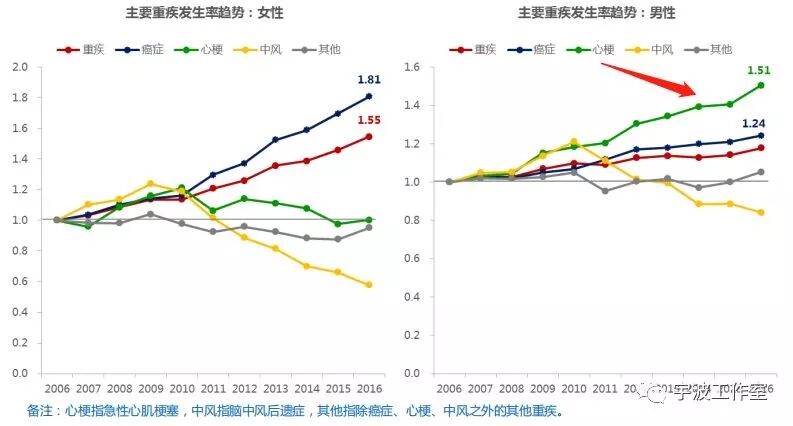一款对亚健康朋友特友好的重疾保险
