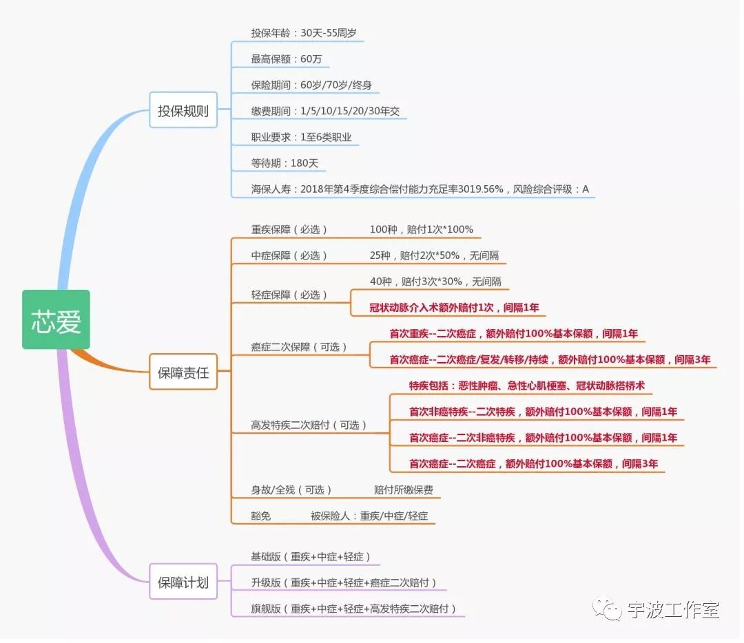一款对亚健康朋友特友好的重疾保险
