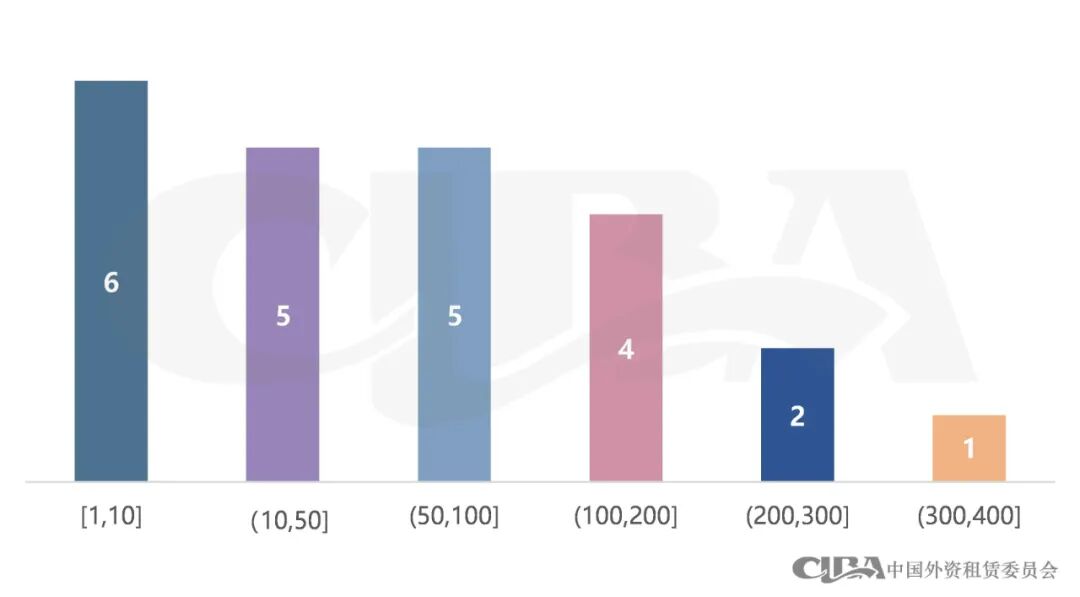 金融租赁公司设立SPV情况分析
