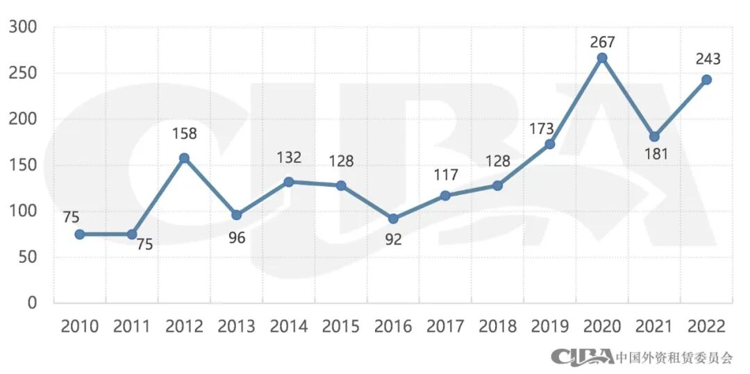 金融租赁公司设立SPV情况分析