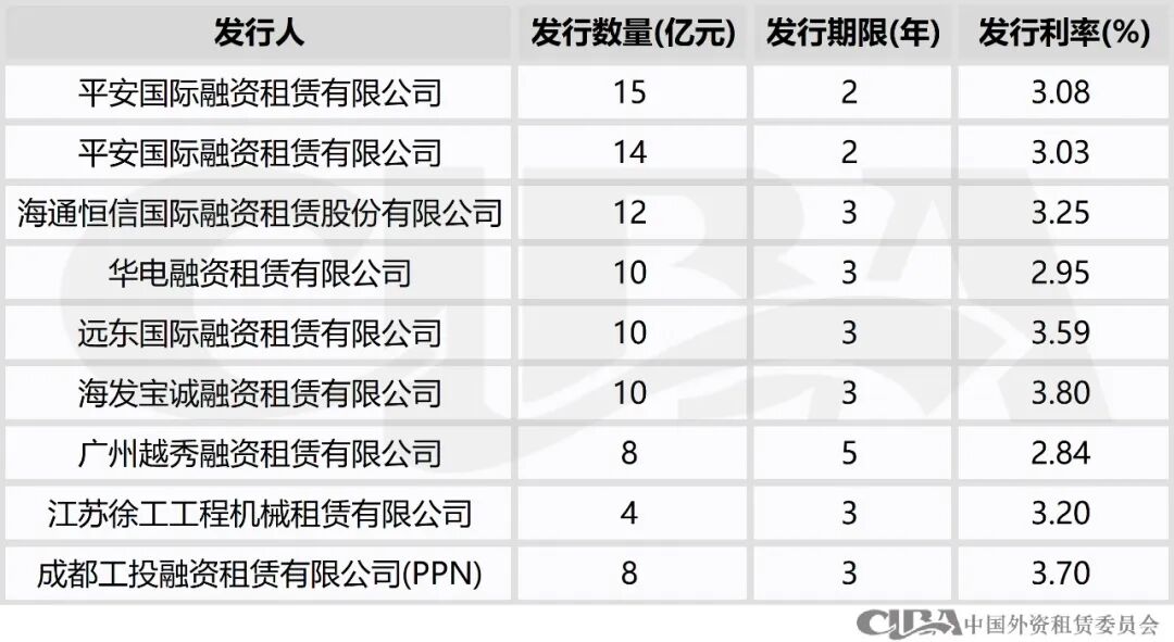 8月融资租赁ABS发行超300亿元