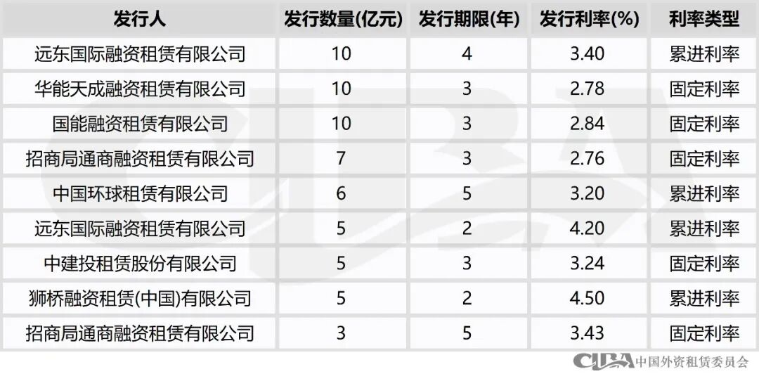 8月融资租赁ABS发行超300亿元