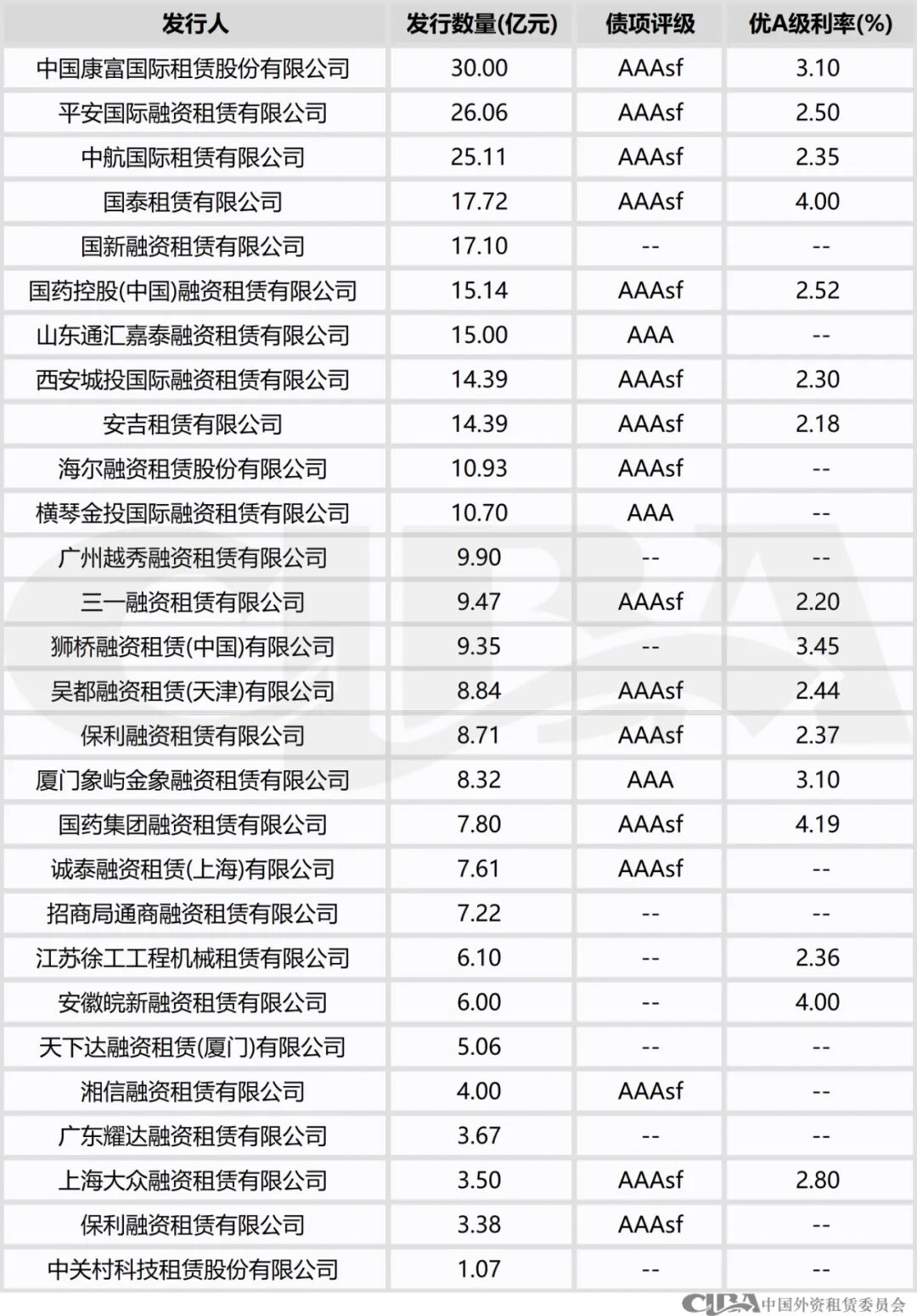 8月融资租赁ABS发行超300亿元