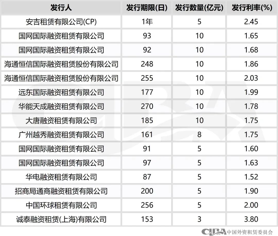 8月融资租赁ABS发行超300亿元