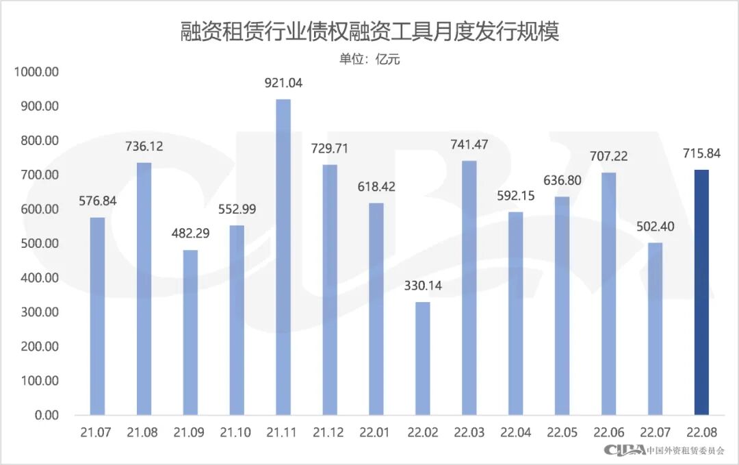 8月融资租赁ABS发行超300亿元