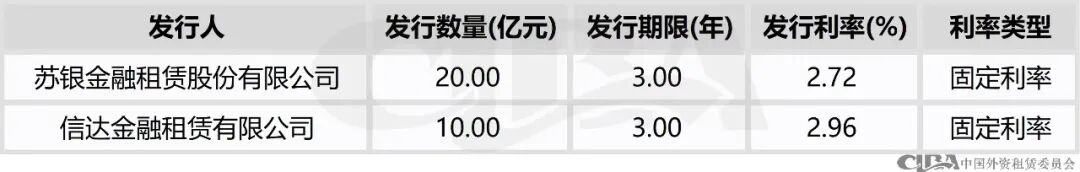 8月融资租赁ABS发行超300亿元