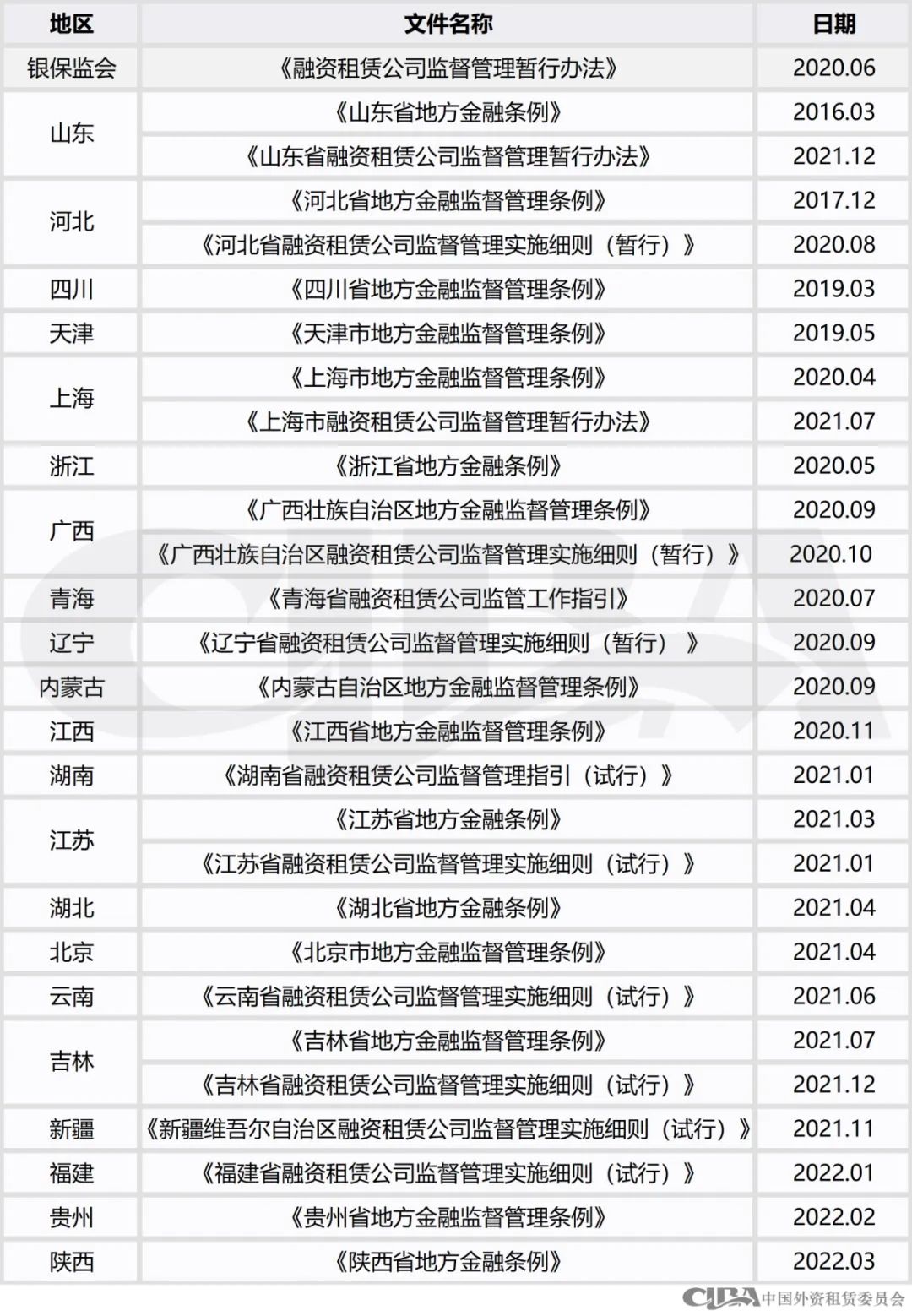 全国“地方金融监管条例”与“融资租赁公司监管细则”大盘点