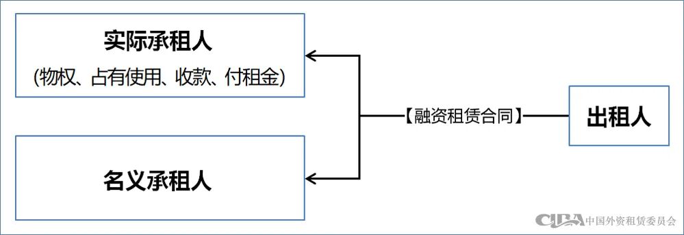 共同租赁业务如何进行风险防范？
