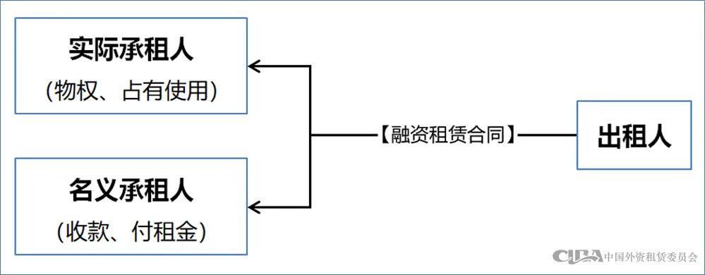 共同租赁业务如何进行风险防范？