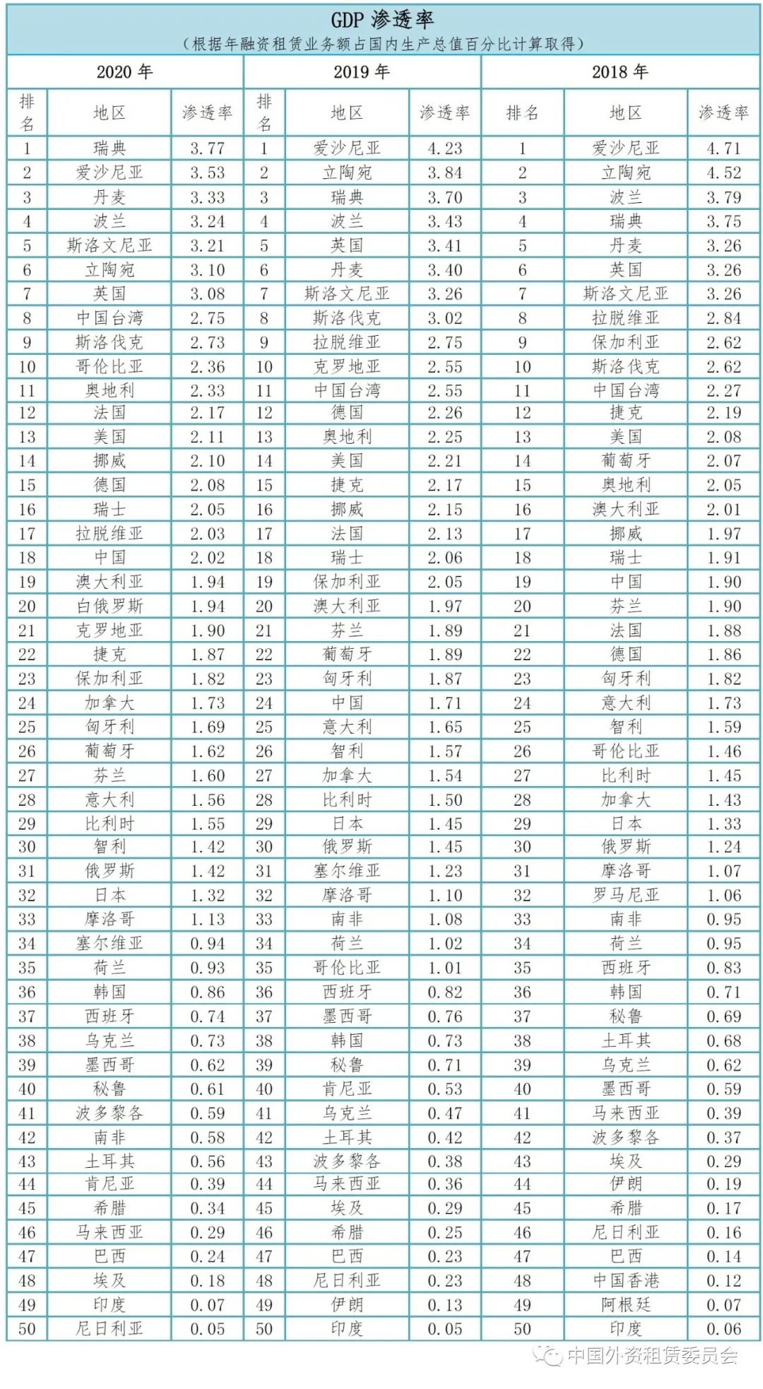 2022世界租赁年报