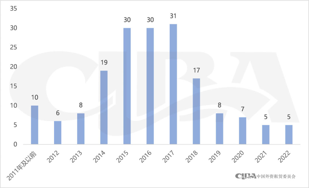 176家租赁企业母公司上榜民营500强