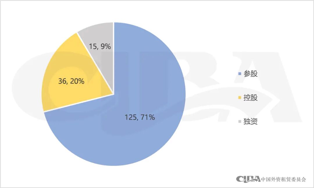 176家租赁企业母公司上榜民营500强