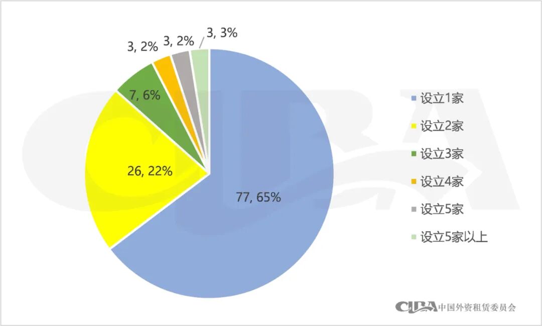 176家租赁企业母公司上榜民营500强