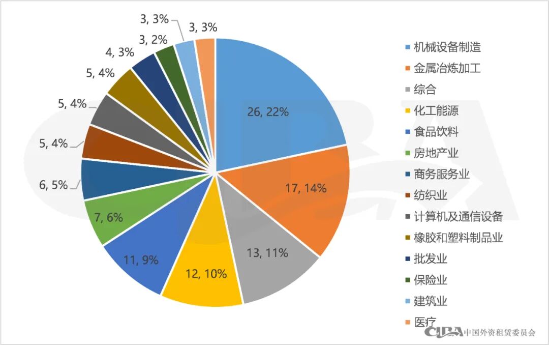 176家租赁企业母公司上榜民营500强