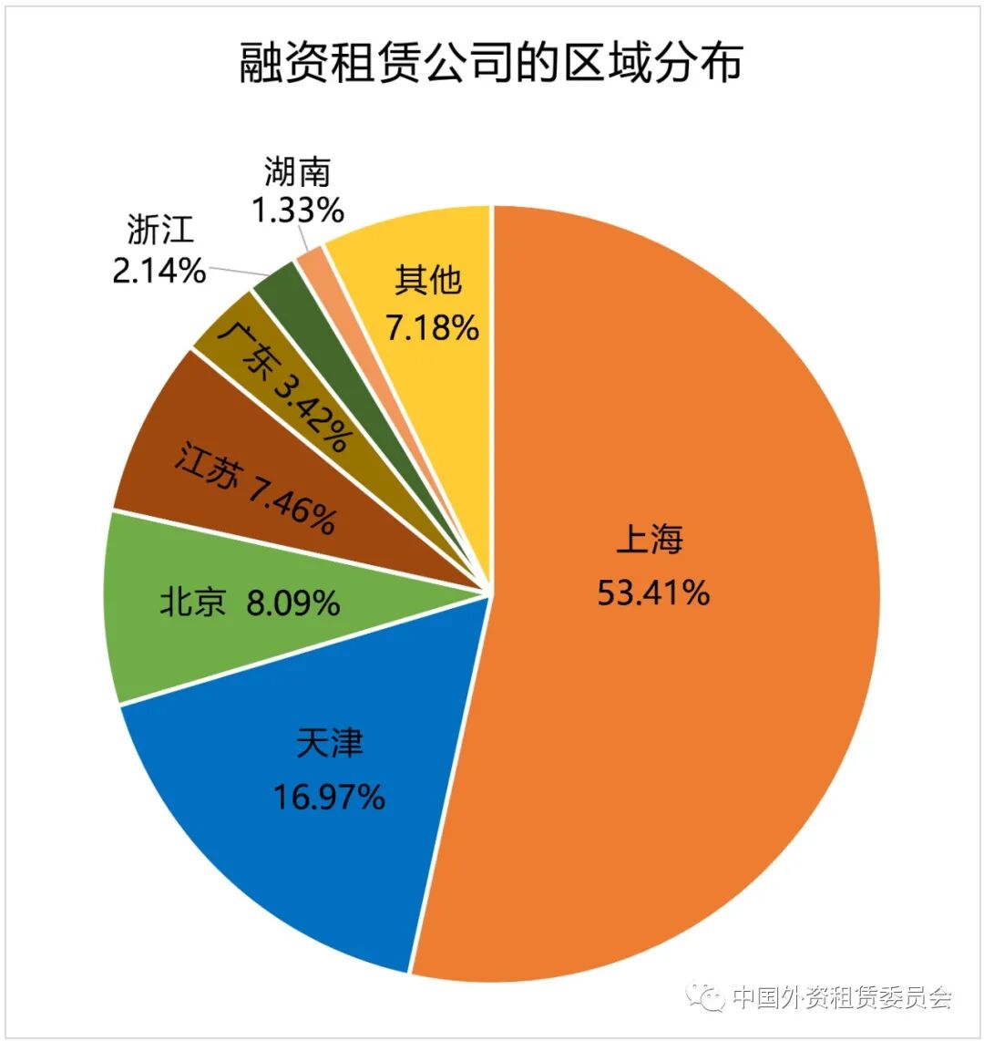 区域展业越集中的融资租赁公司不良相对越高