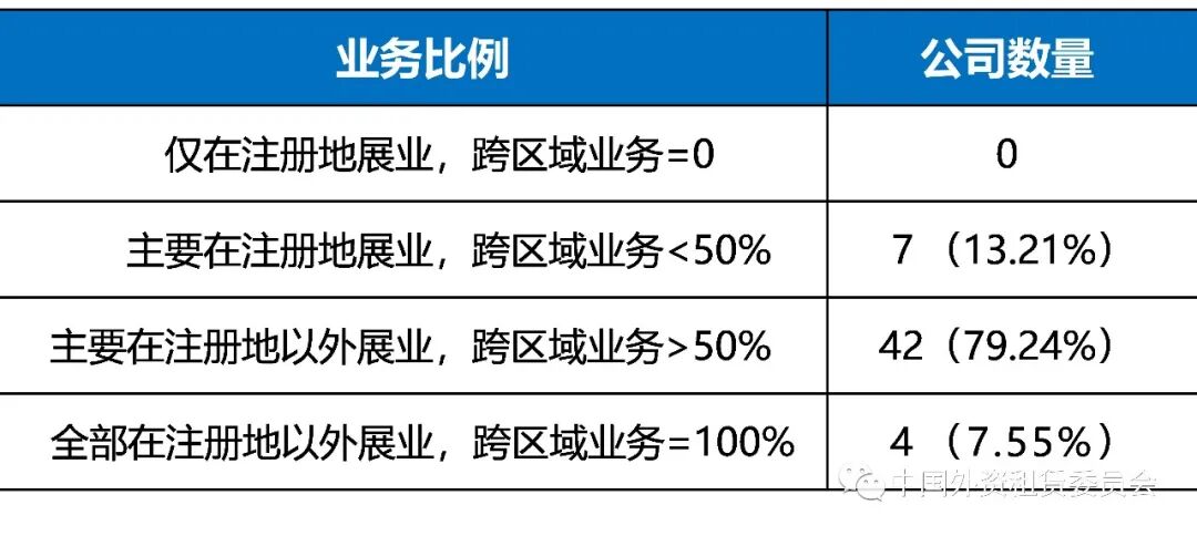 区域展业越集中的融资租赁公司不良相对越高