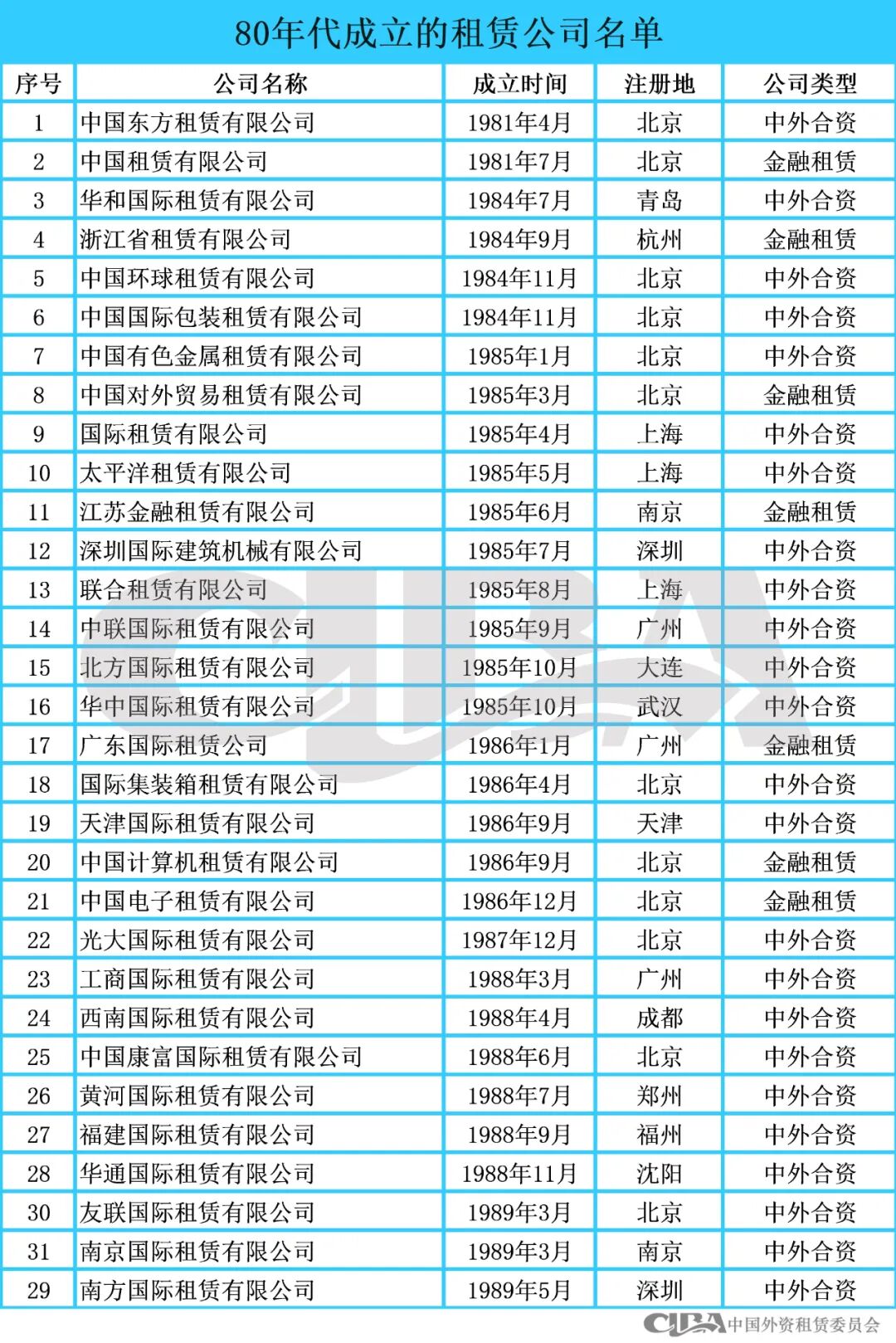 回眸 | 80年代的融资租赁公司现在怎么样了？