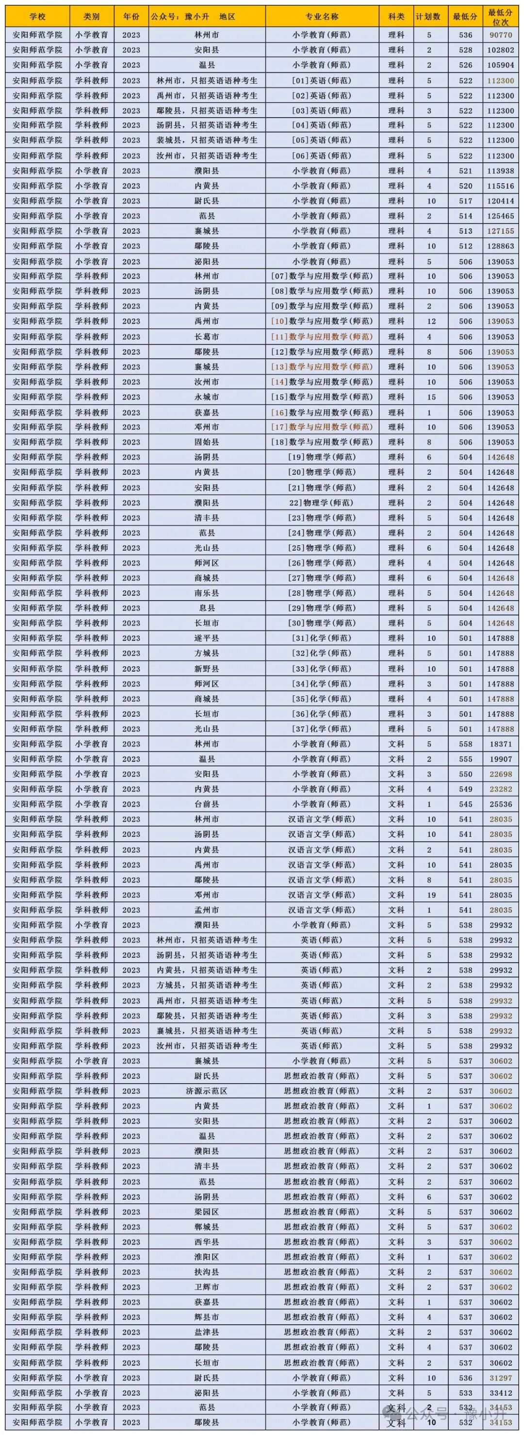 南陽(yáng)師范學(xué)院的分?jǐn)?shù)線是多少_2024年南陽(yáng)師范學(xué)院錄取分?jǐn)?shù)線及要求_南陽(yáng)師范較高收費(fèi)分?jǐn)?shù)線