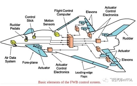 谈谈eVTOL主机厂所需的关键技术的图12