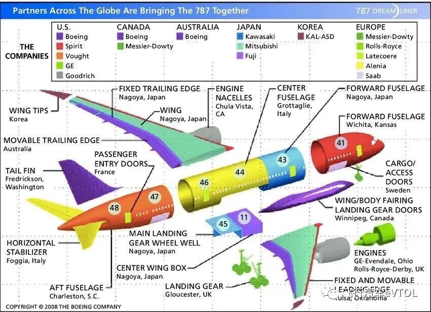 谈谈eVTOL主机厂所需的关键技术的图10