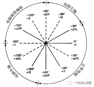 问题，这里似乎有必要稍微解释一下；正常电轴和左偏、左偏的定义如下：